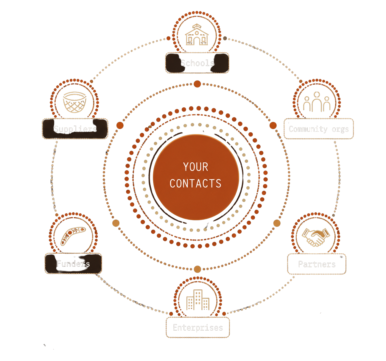 Your contacts at the centre, surrounded by schools, community orgs, partners, enterprises, funders and suppliers